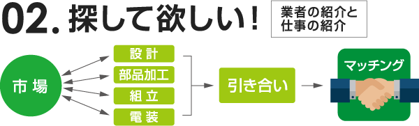 業者の紹介と仕事の紹介