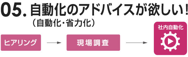 自動化・省力化