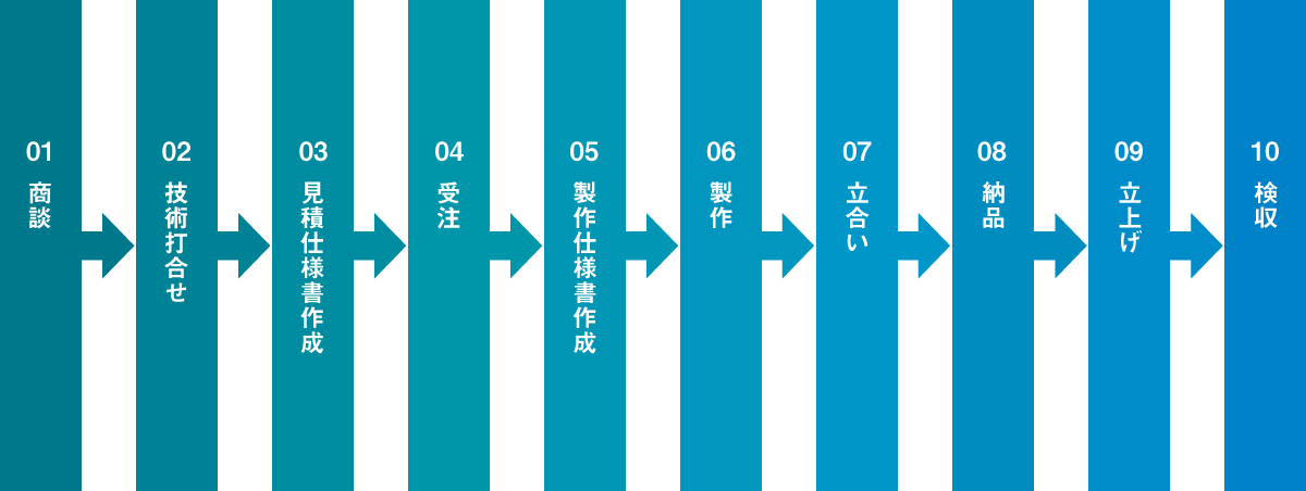 製作の流れ①