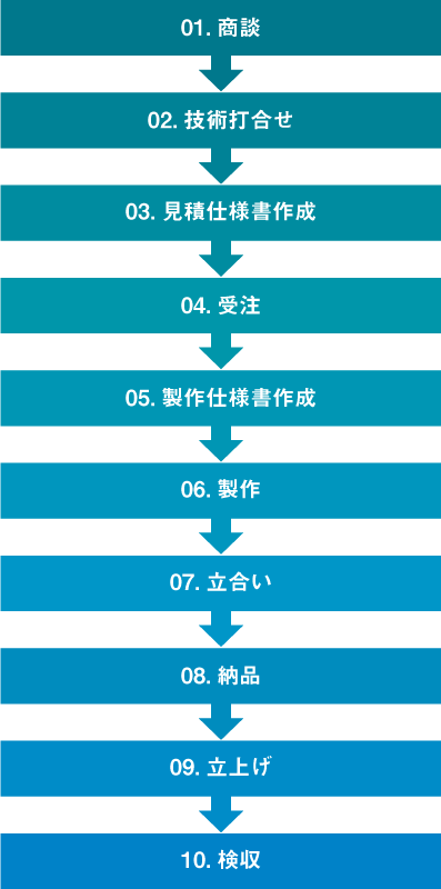 製作の流れ②